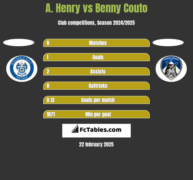 A. Henry vs Benny Couto h2h player stats