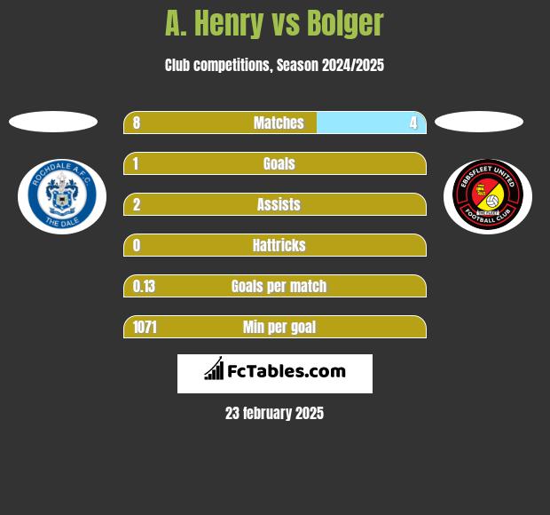 A. Henry vs Bolger h2h player stats