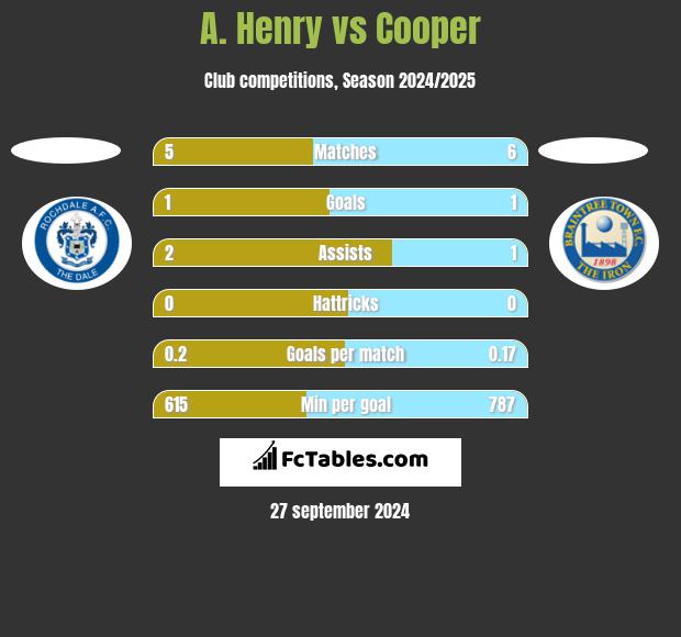 A. Henry vs Cooper h2h player stats