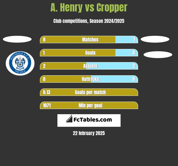 A. Henry vs Cropper h2h player stats