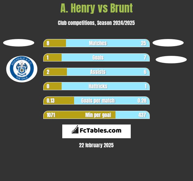 A. Henry vs Brunt h2h player stats