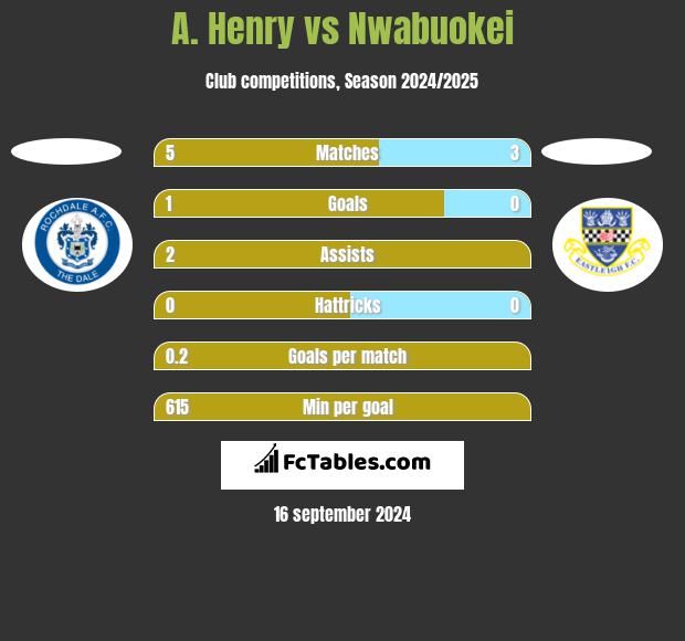 A. Henry vs Nwabuokei h2h player stats