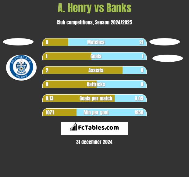 A. Henry vs Banks h2h player stats