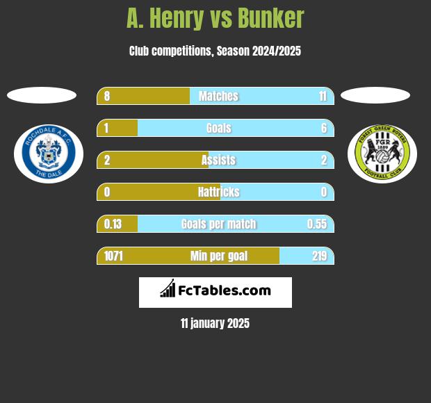 A. Henry vs Bunker h2h player stats