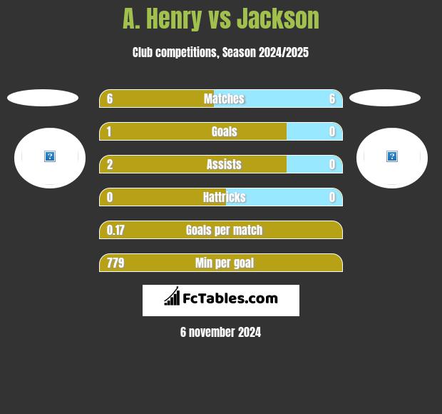 A. Henry vs Jackson h2h player stats