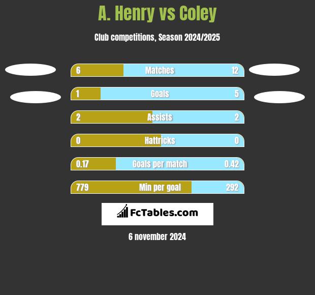 A. Henry vs Coley h2h player stats