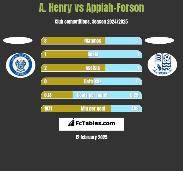 A. Henry vs Appiah-Forson h2h player stats