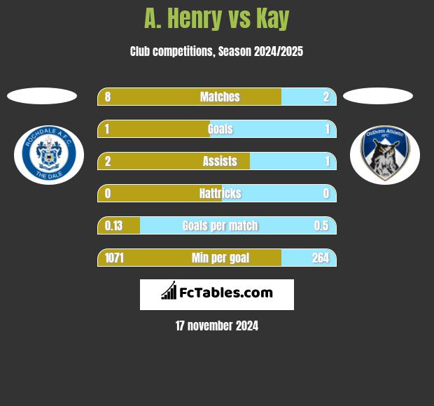 A. Henry vs Kay h2h player stats