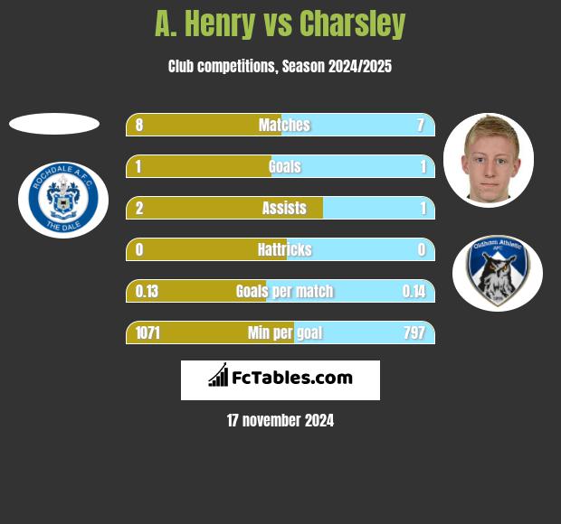 A. Henry vs Charsley h2h player stats