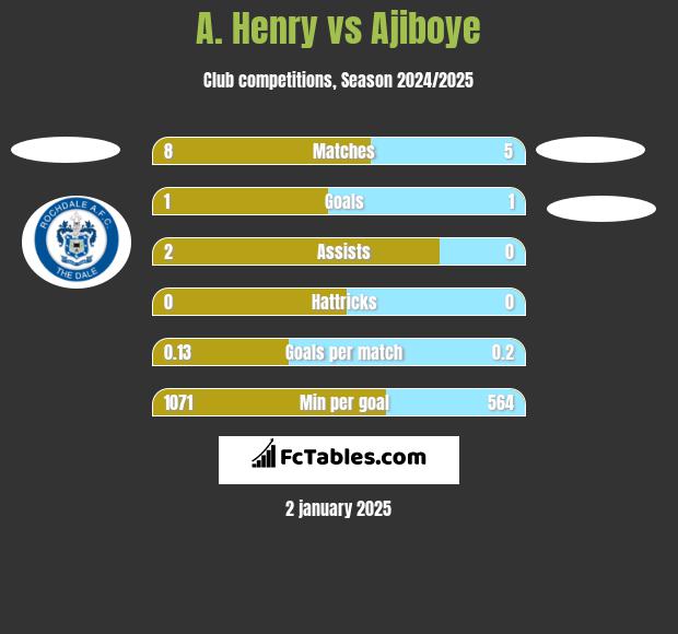 A. Henry vs Ajiboye h2h player stats