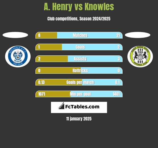 A. Henry vs Knowles h2h player stats