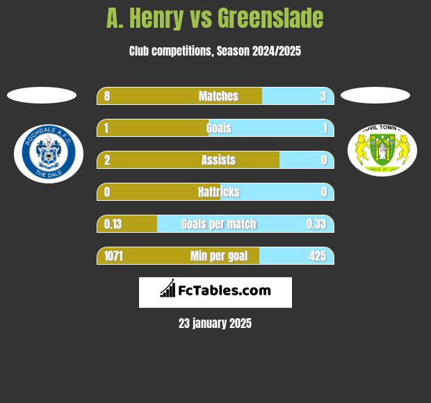 A. Henry vs Greenslade h2h player stats