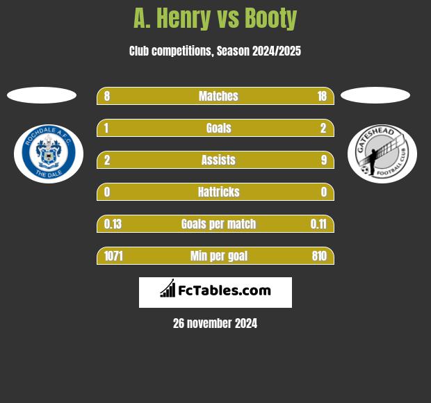 A. Henry vs Booty h2h player stats