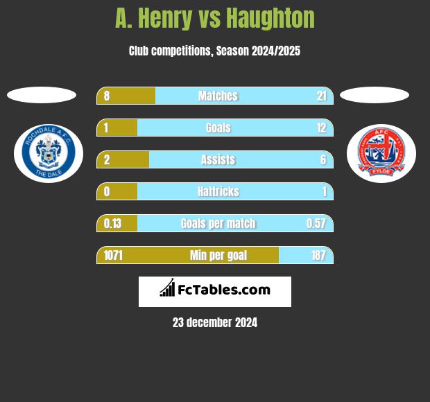 A. Henry vs Haughton h2h player stats