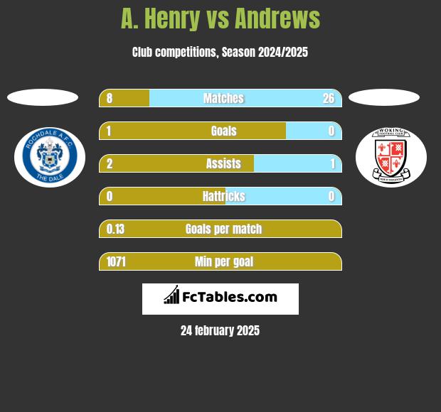 A. Henry vs Andrews h2h player stats