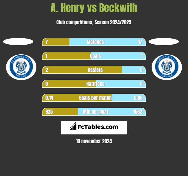 A. Henry vs Beckwith h2h player stats