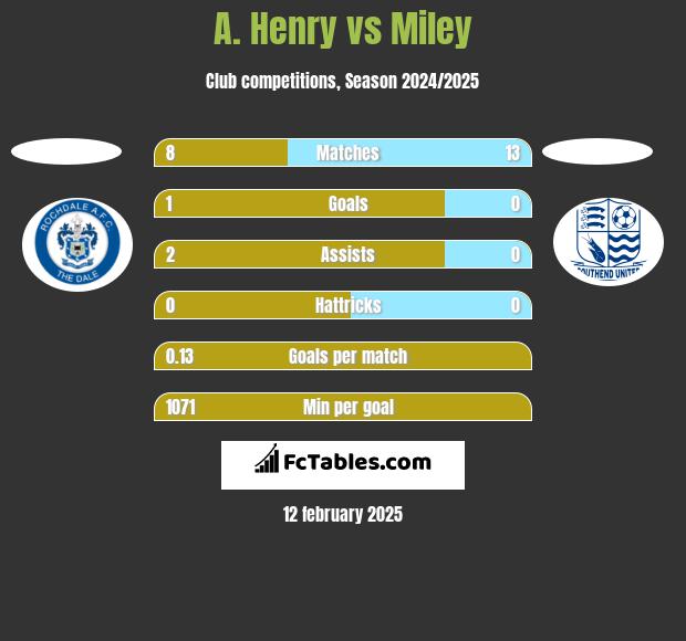 A. Henry vs Miley h2h player stats