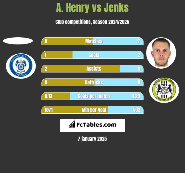 A. Henry vs Jenks h2h player stats