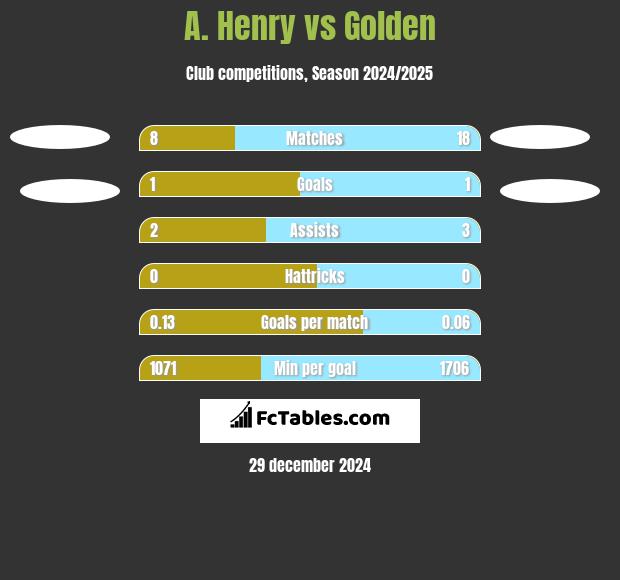 A. Henry vs Golden h2h player stats