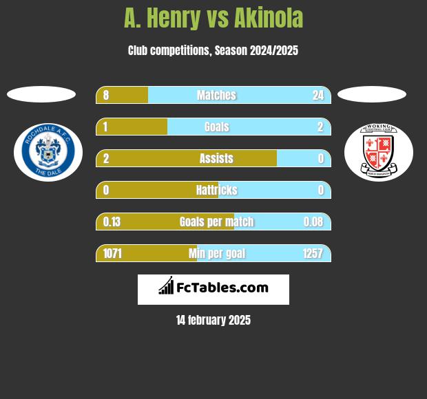 A. Henry vs Akinola h2h player stats