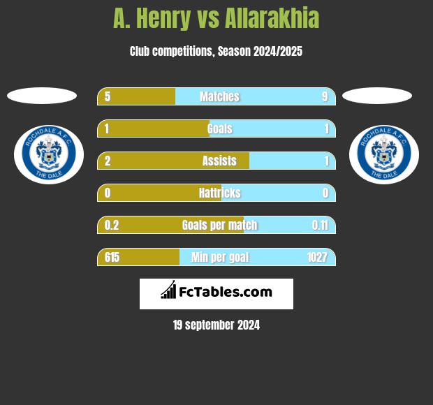 A. Henry vs Allarakhia h2h player stats