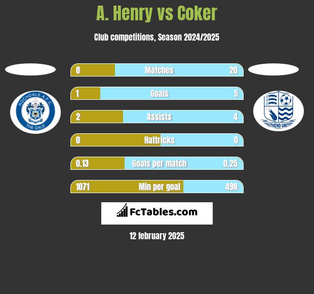 A. Henry vs Coker h2h player stats