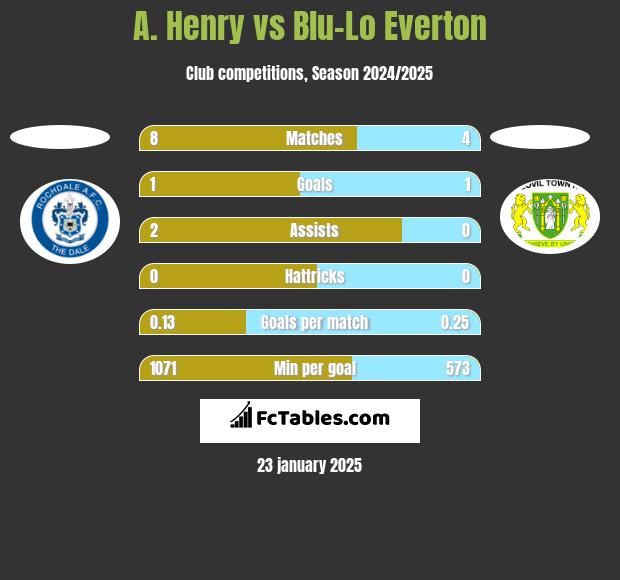 A. Henry vs Blu-Lo Everton h2h player stats