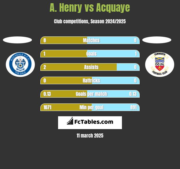 A. Henry vs Acquaye h2h player stats