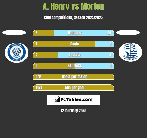 A. Henry vs Morton h2h player stats