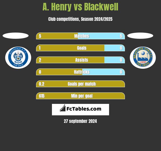 A. Henry vs Blackwell h2h player stats