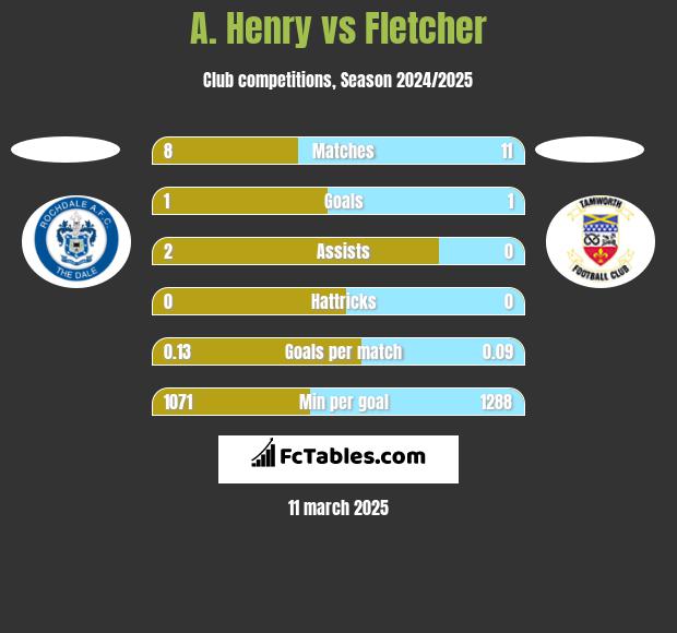 A. Henry vs Fletcher h2h player stats