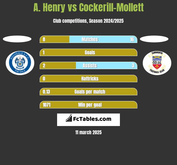 A. Henry vs Cockerill-Mollett h2h player stats