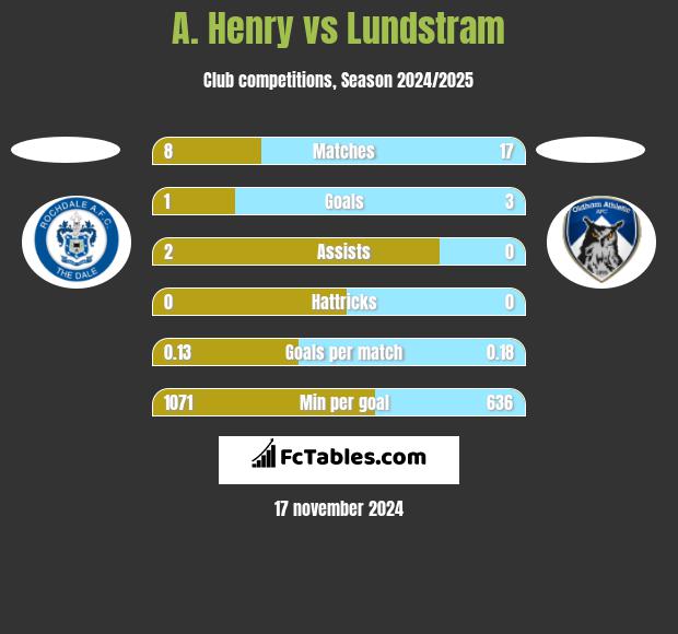 A. Henry vs Lundstram h2h player stats