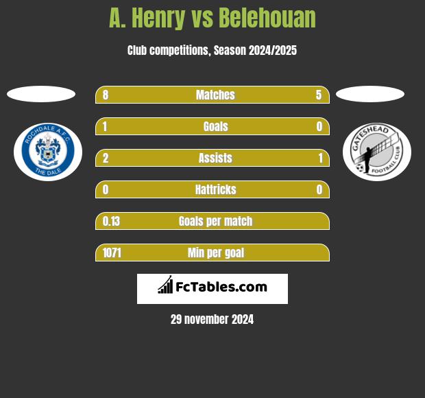 A. Henry vs Belehouan h2h player stats