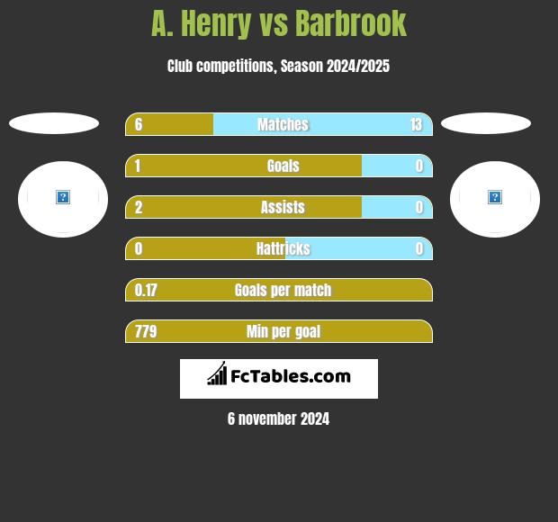 A. Henry vs Barbrook h2h player stats