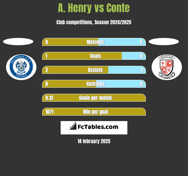 A. Henry vs Conte h2h player stats