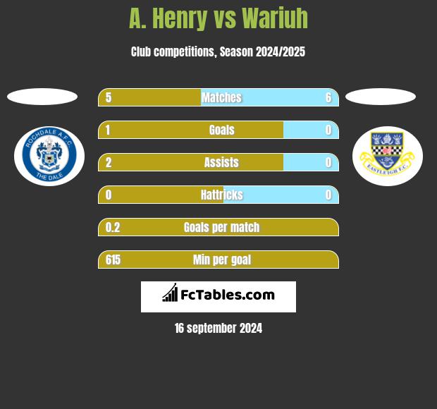 A. Henry vs Wariuh h2h player stats