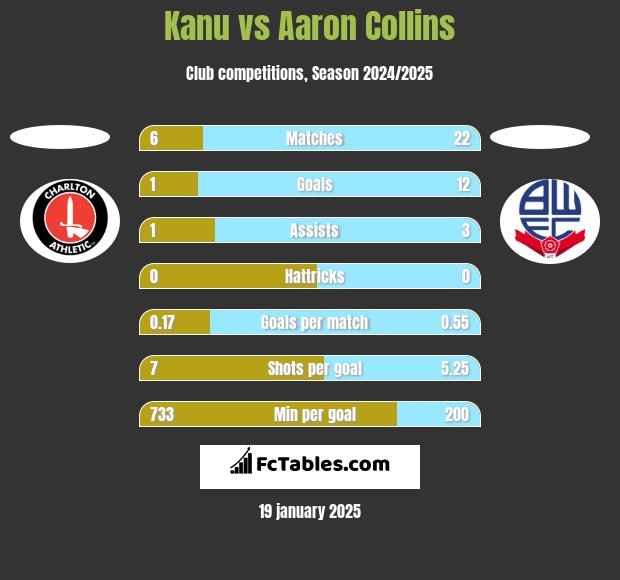 Kanu vs Aaron Collins h2h player stats