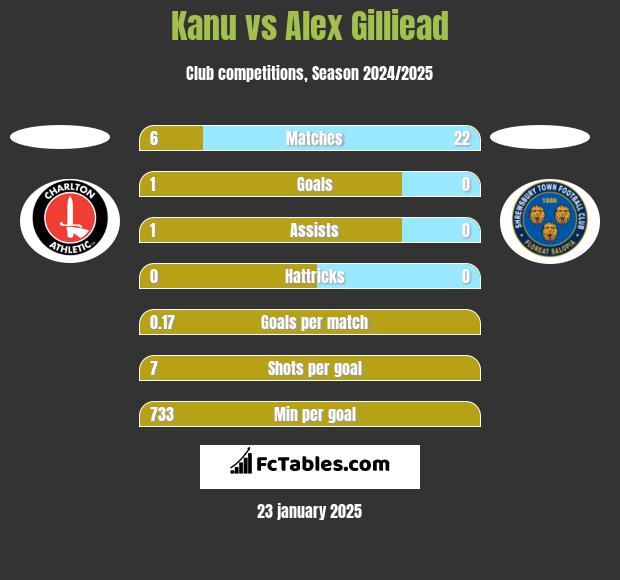 Kanu vs Alex Gilliead h2h player stats