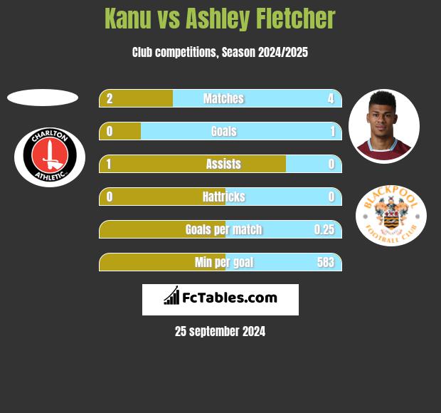 Kanu vs Ashley Fletcher h2h player stats