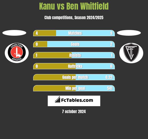 Kanu vs Ben Whitfield h2h player stats