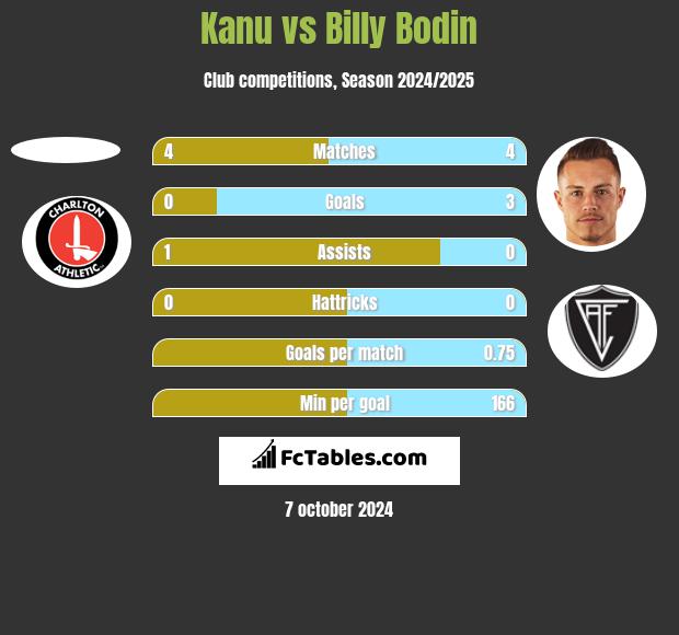 Kanu vs Billy Bodin h2h player stats