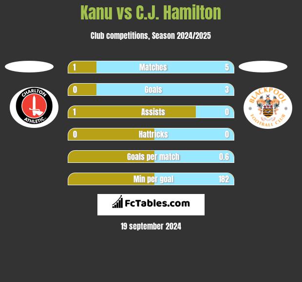 Kanu vs C.J. Hamilton h2h player stats