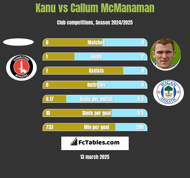 Kanu vs Callum McManaman h2h player stats