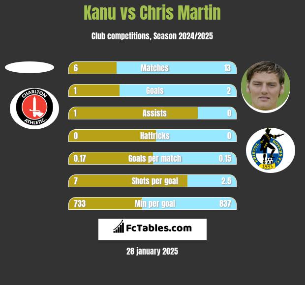 Kanu vs Chris Martin h2h player stats