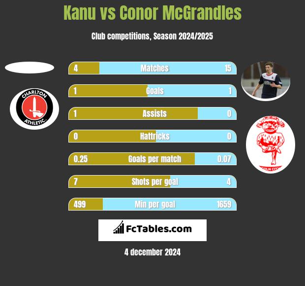 Kanu vs Conor McGrandles h2h player stats