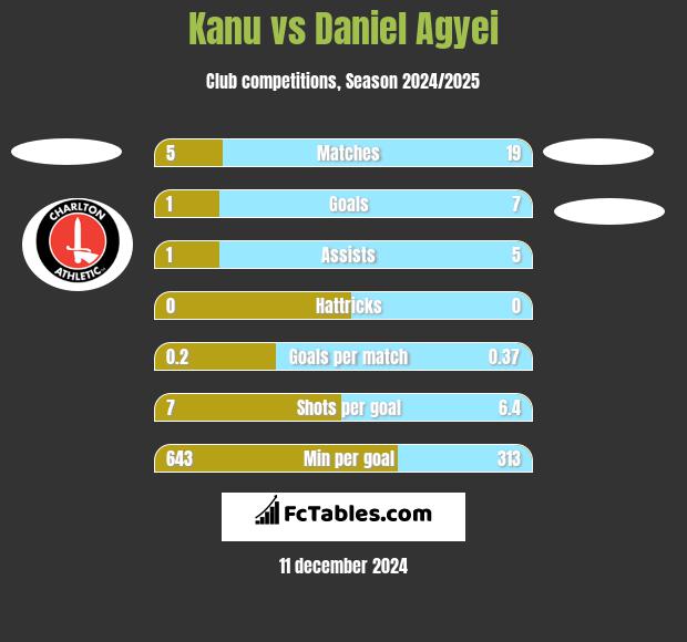 Kanu vs Daniel Agyei h2h player stats