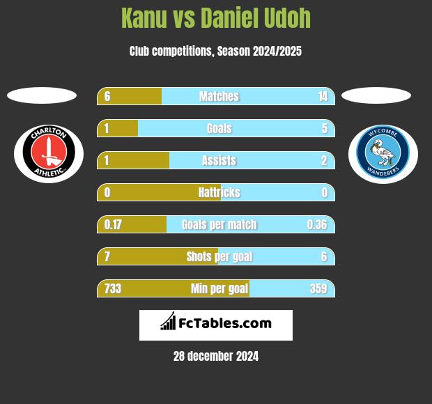 Kanu vs Daniel Udoh h2h player stats