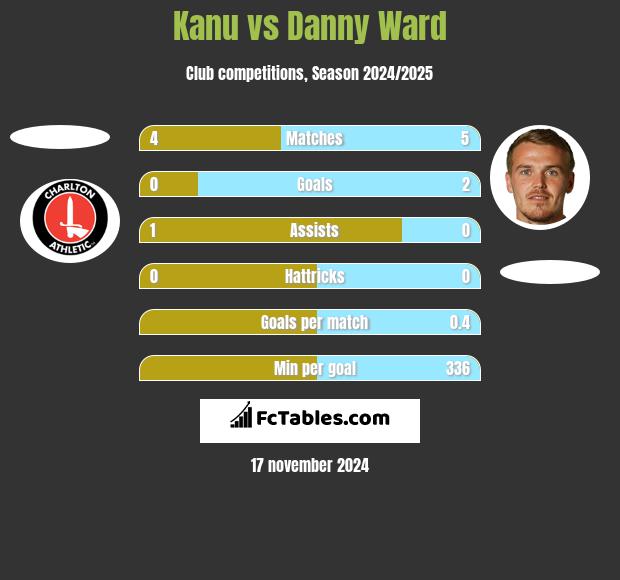 Kanu vs Danny Ward h2h player stats