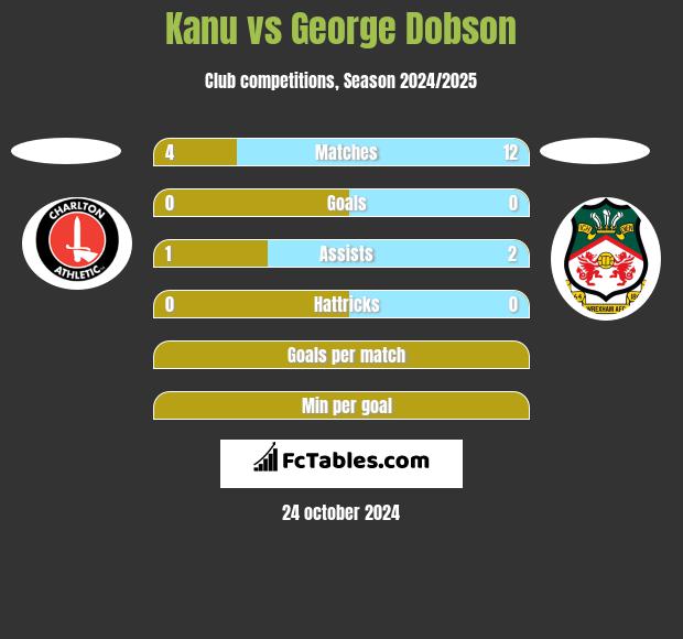 Kanu vs George Dobson h2h player stats